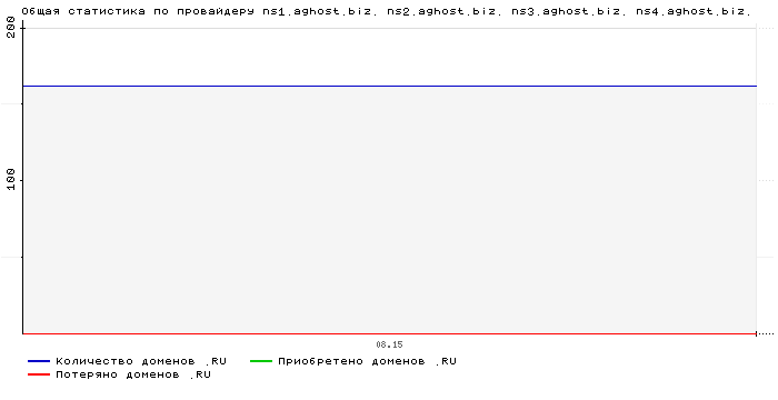    ns1.aghost.biz. ns2.aghost.biz. ns3.aghost.biz. ns4.aghost.biz.